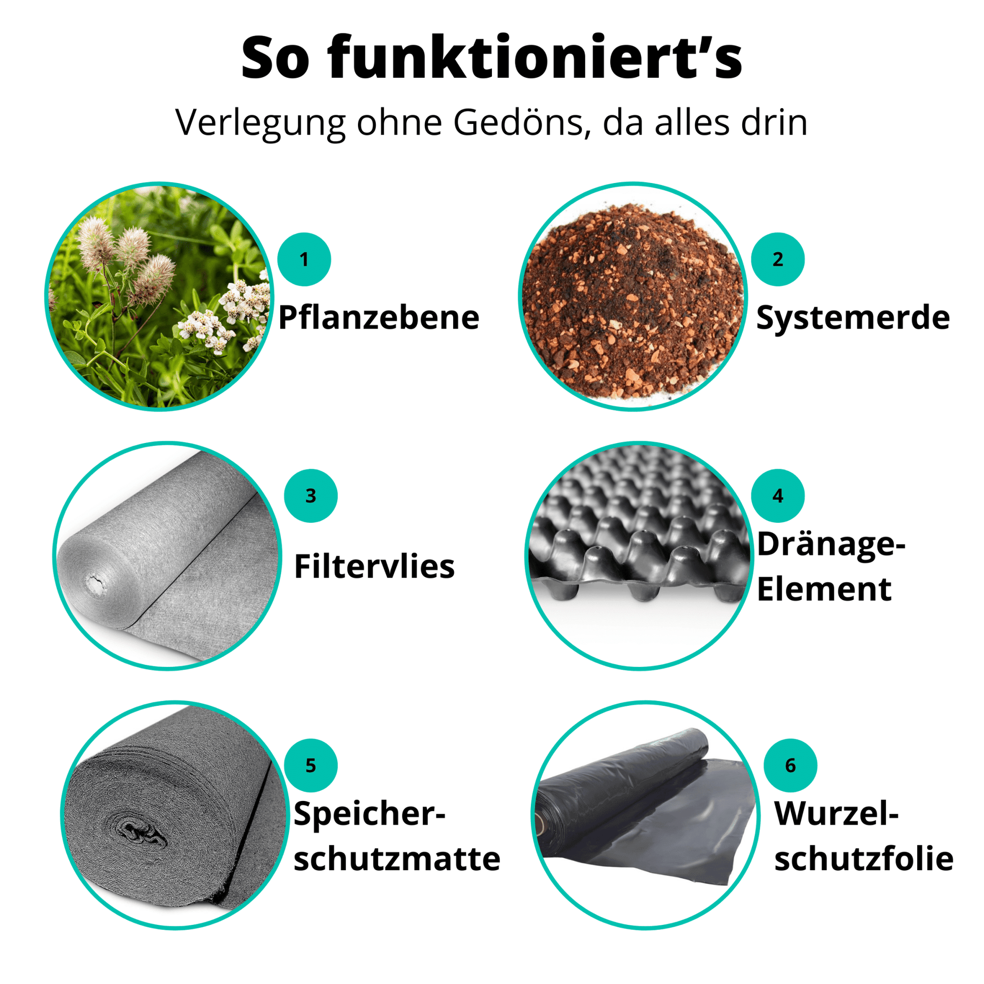 ZinCo Dachbegrünung Garagenpaket für 10 qm Dachfläche Dachbegrünung